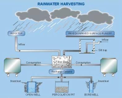 study rain water harvesting study rain water harvesting