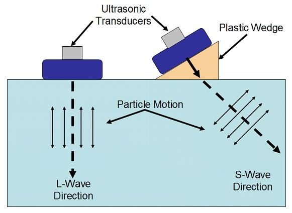 Heat is produced when an intense beam of ultrasonic's passes through ...