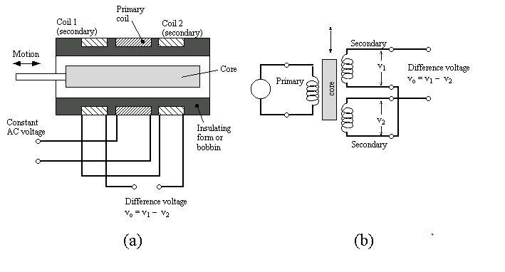 Linear Variable Differential Transformer