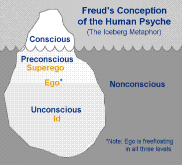 According To Freud There Are Three Levels Of Consciousness They Are