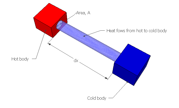 conduction in solids