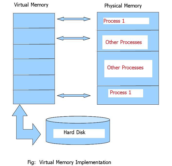 Virtual Memory Images
