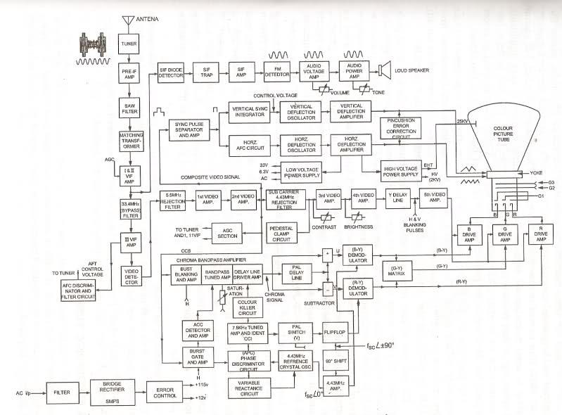 Block Diagram Of Colour Tv Receiver