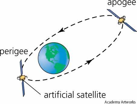 Perigee diagram