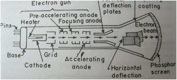 working of crt monitor with diagram construction of cathode and working of its components working of crt monitor with diagram construction of cathode and working of its components