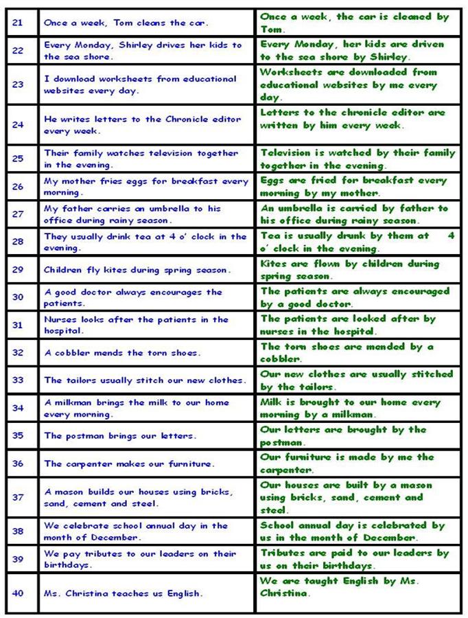 to passive voice examples of changing of sentences in active voice to ...