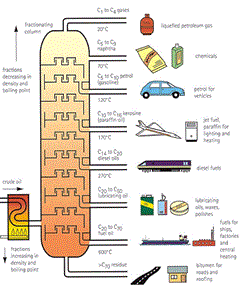 How does a distillation column work?