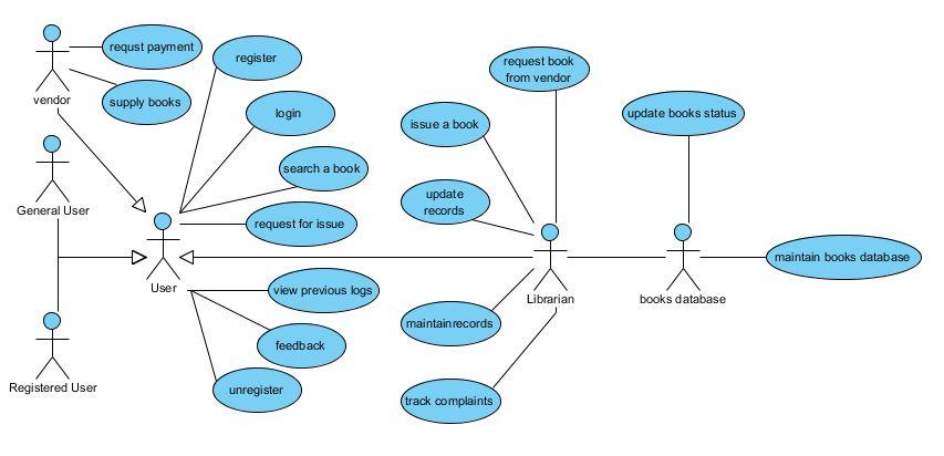 Uml Diagrams For The Case Studies Library Management