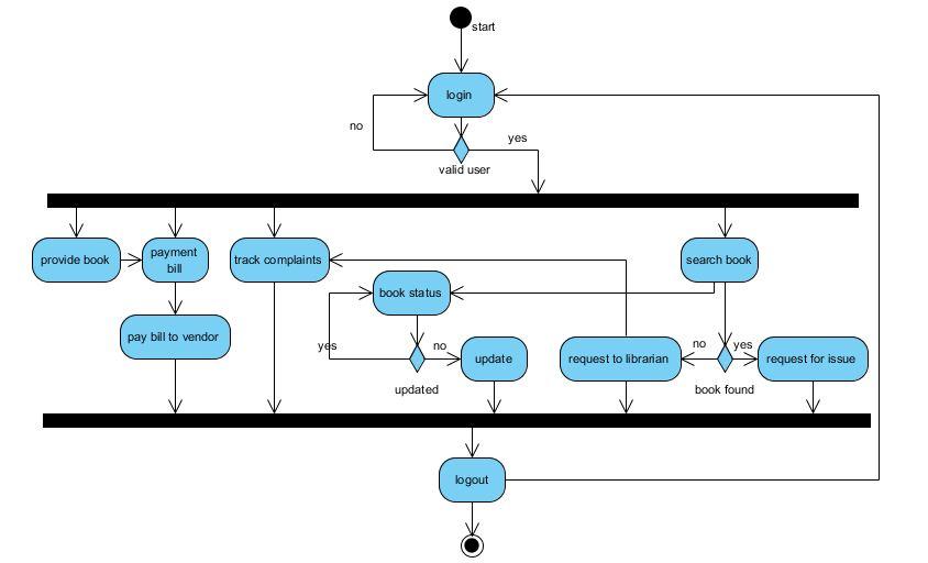 Uml Diagrams For The Case Studies Library Management