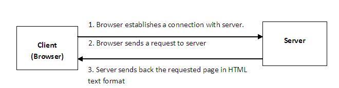Working of web server