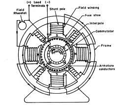 dc generators