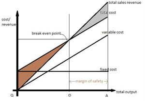 break even chart 1 break even chart