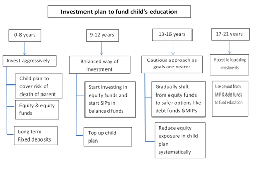 best child investment options india long term
