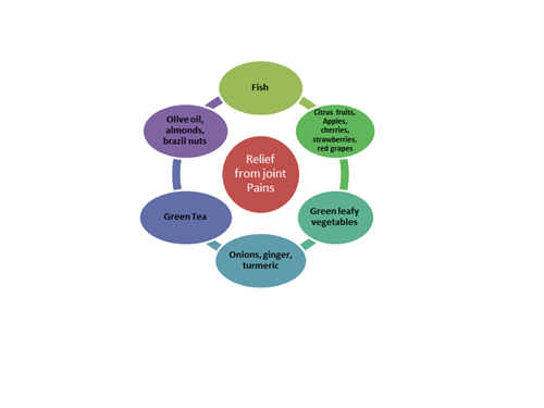 Relief from joint pains- Diet chart