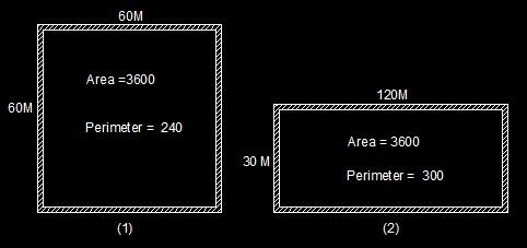 cost saving from square room and plot