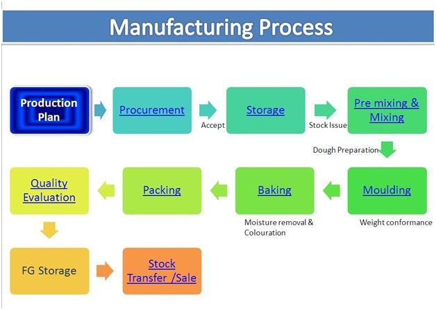 Biscuit Processing Flow Chart