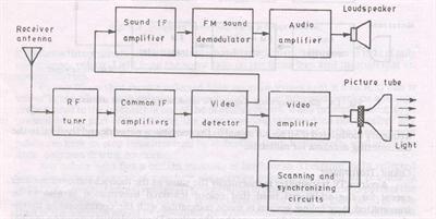 Simplified block diagram of a black and white television receiver