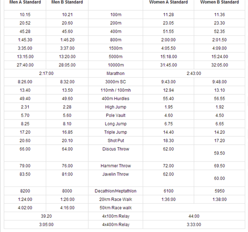 Schedule and fixtures of World athletic championship 2013 Moscow