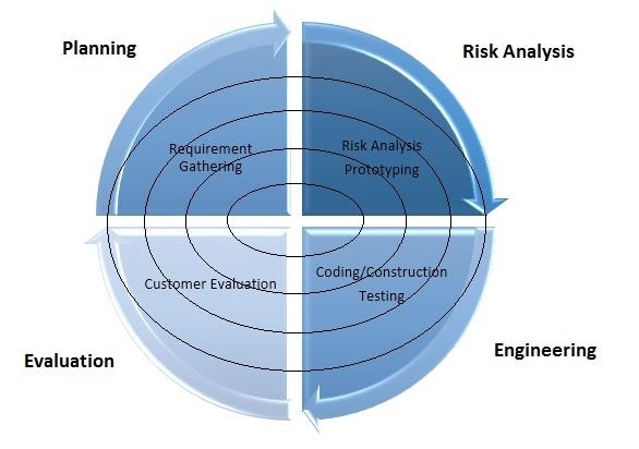 Spiral Model Security And Risk Analysis
