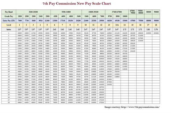 Da Arrear Chart