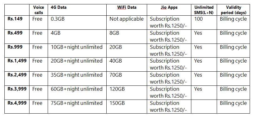 Reliance Jio postpaid data plans table