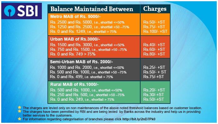 How To Calculate Monthly Average Balance Mab For Your Sbi Or