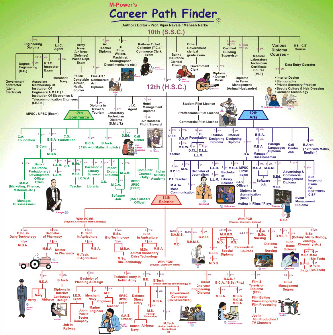 Which are the courses related to Biology after 12th? Career Chart Science