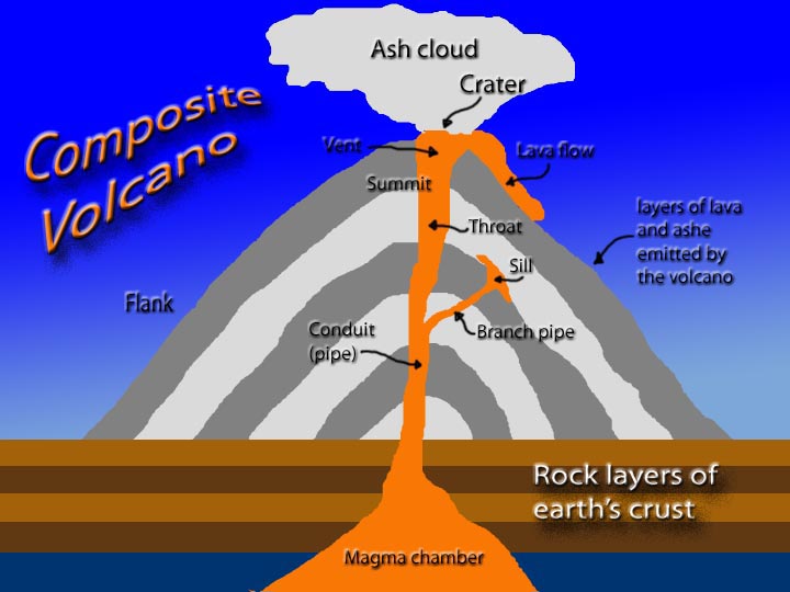 What is a volcano and where are the regions of volcano?