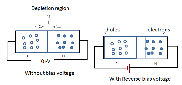 an introduction to p n junction diode and its working reverse bias diode